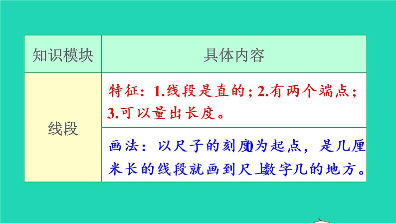 2022二年级数学上册9总复习第2课时图形与几何教学课件新人教版第3页