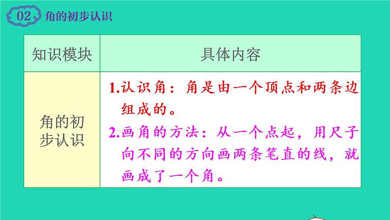 2022二年级数学上册9总复习第2课时图形与几何教学课件新人教版第5页