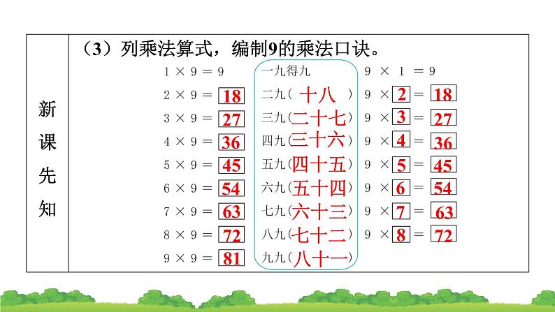 人教版小学数学二年级上册 第3节 9的乘法口诀 课件第5页