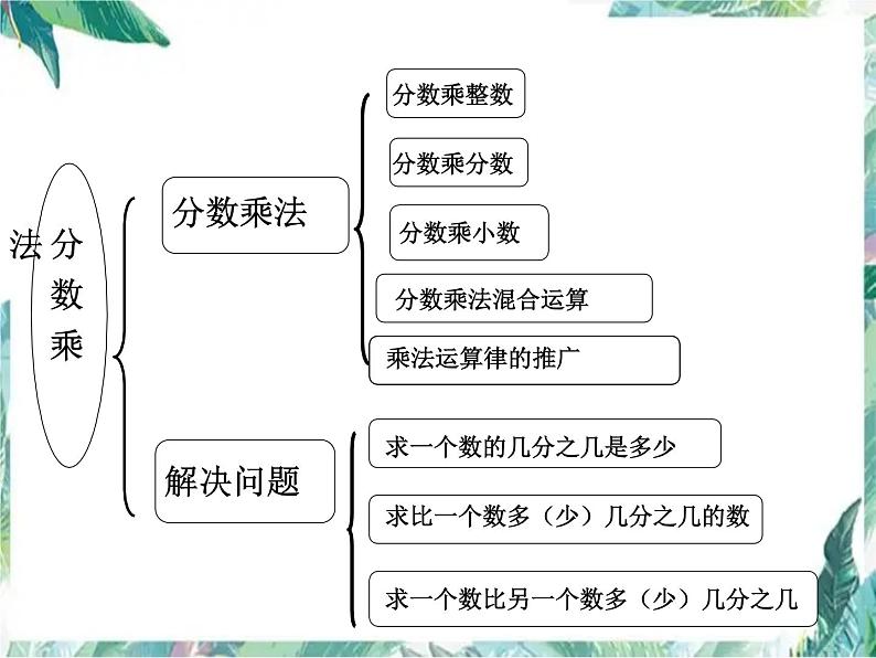 人教版 六年级上册数学课件-期中复习  优质课件第2页