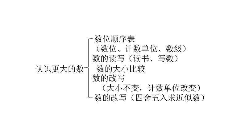 北师大版四年级数学上总复习 教学课件第3页