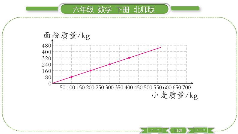 北师大版六年级数学下第四单元正比例与反比例第 ５ 课时　 练习四 习题课件第4页