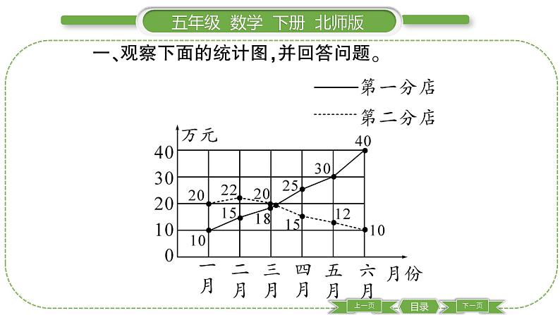 北师大版五年级下数学第八单元数据的表示和分析第 ２ 课时　 复式折线统计图(１) 习题课件第3页