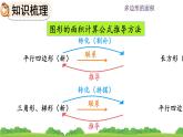 人教版小学数学 五年级上册 6.5 整理和复习 课件