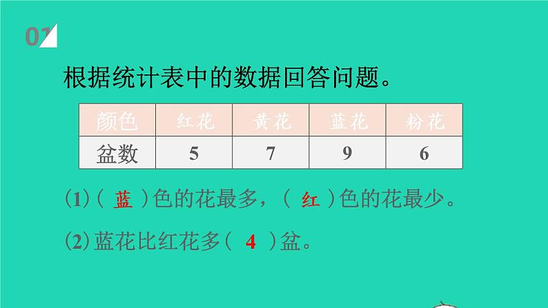 2022新人教版四年级数学上册7条形统计图第1课时条形统计图1格表示1个数量（课件+教学设计+教学反思）02