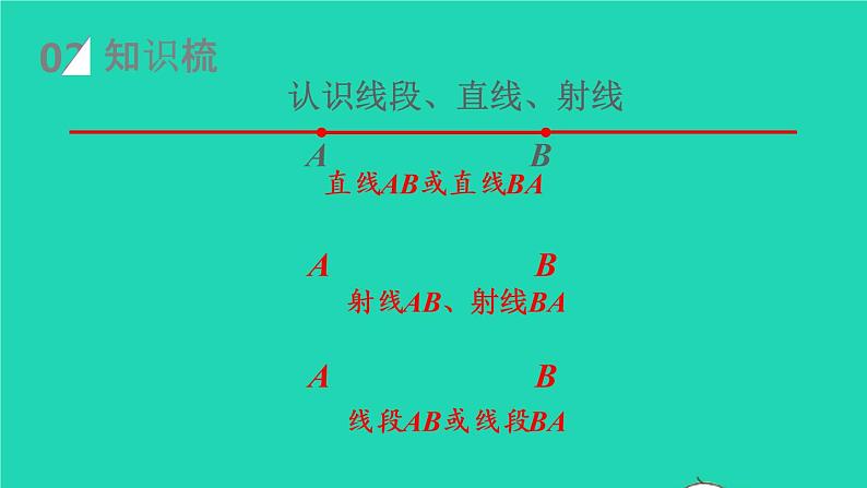 2022四年级数学上册3角的度量第5课时整理和复习教学课件新人教版第3页