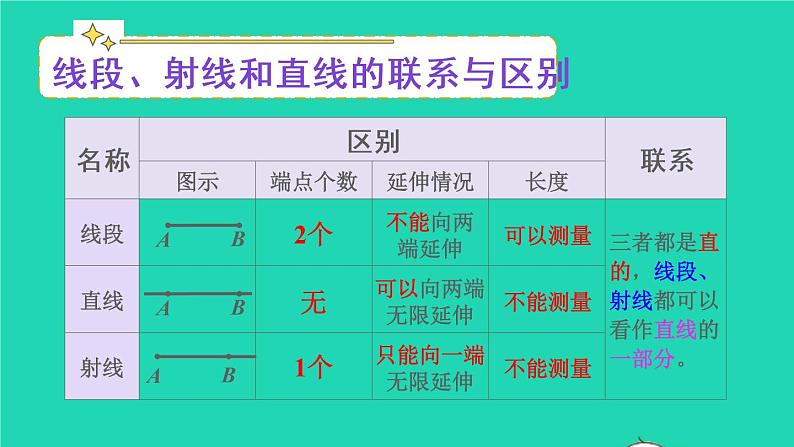 2022四年级数学上册3角的度量第5课时整理和复习教学课件新人教版第4页