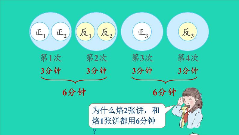 2022新人教版四年级数学上册8数学广角_优化第2课时烙饼问题（课件+教学设计+教学反思）05