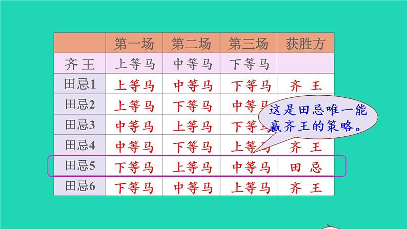 2022新人教版四年级数学上册8数学广角_优化第3课时田忌赛马__策略问题（课件+教学设计+教学反思）05