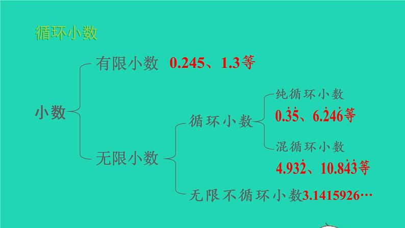 2022新人教版五年级数学上册3小数除法整理和复习（课件+教学设计+教学反思）05