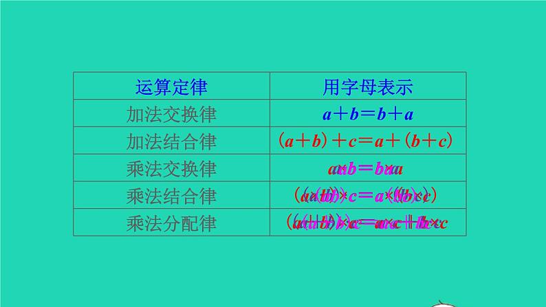 2022新人教版五年级数学上册5简易方程1用字母表示数第2课时用字母表示运算定律及计算公式（课件+教学设计+教学反思）05