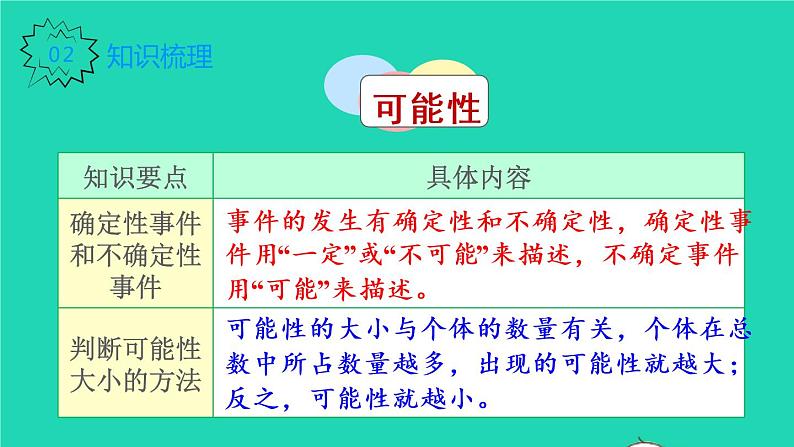 2022五年级数学上册8总复习第5课时可能性和植树问题教学课件新人教版第3页