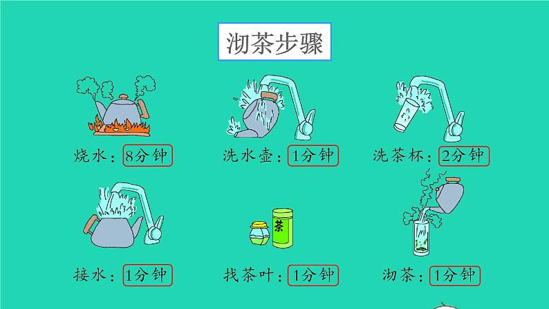 2022新人教版四年级数学上册8数学广角_优化第1课时合理安排时间__沏茶问题（课件+教学设计+教学反思）04