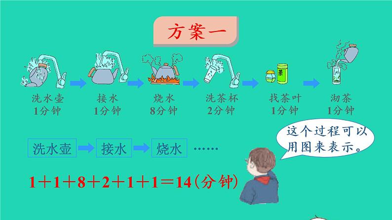 2022新人教版四年级数学上册8数学广角_优化第1课时合理安排时间__沏茶问题（课件+教学设计+教学反思）06