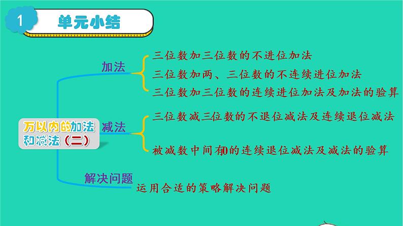 2022新人教版三年级数学上册4万以内的加法和减法二3整理和复习（教学课件+教学反思）02