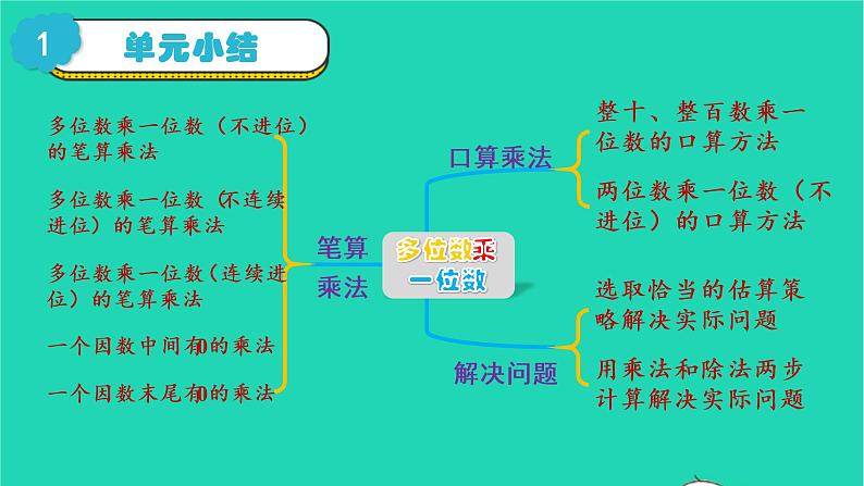 2022三年级数学上册6多位数乘一位数3整理和复习教学课件新人教版第2页