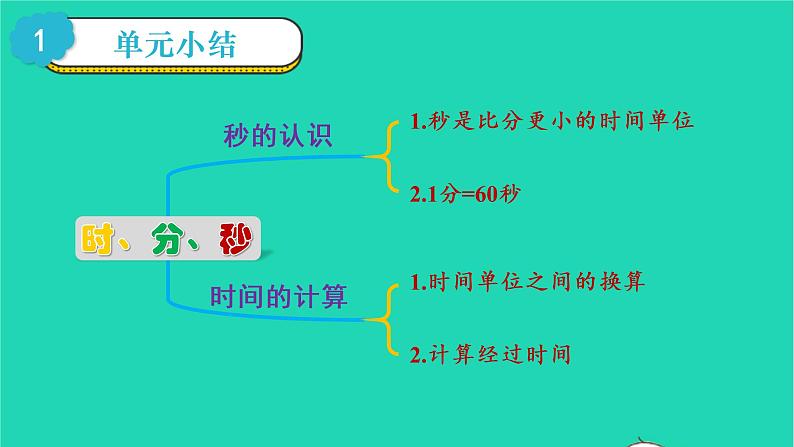 2022三年级数学上册1时分秒整理和复习教学课件新人教版第2页