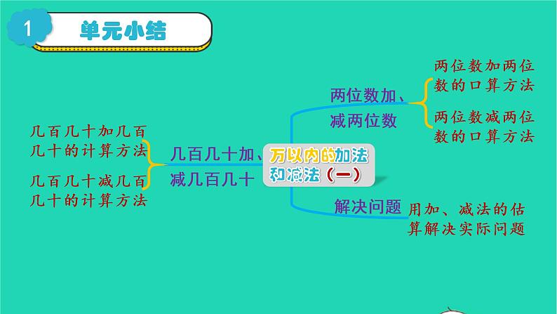 2022三年级数学上册2万以内的加法和减法一整理和复习教学课件新人教版第2页