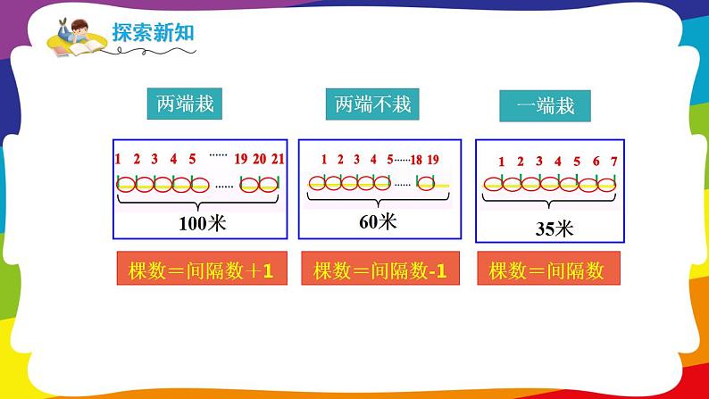 7.3 封闭图形的植树问题  (新插图授课课件)人教版五年级数学上册第6页