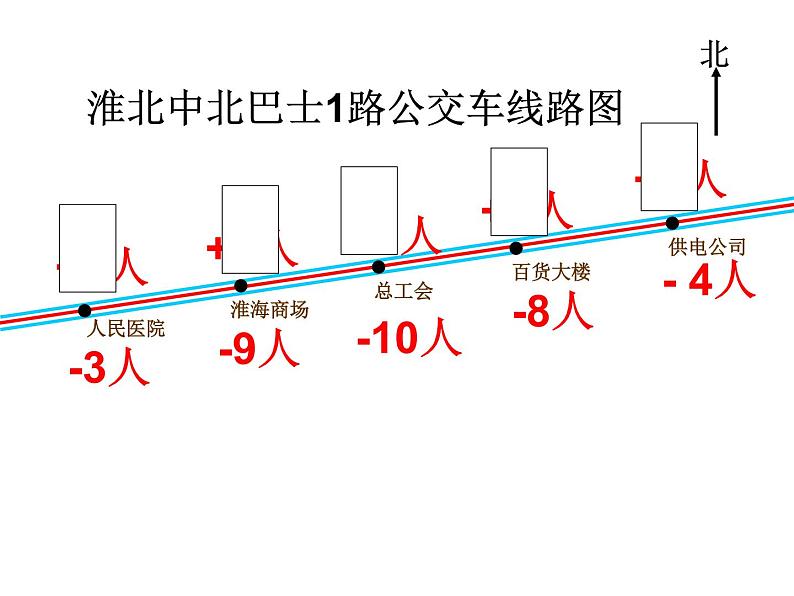 人教版六年级下册 负数的认识课件03