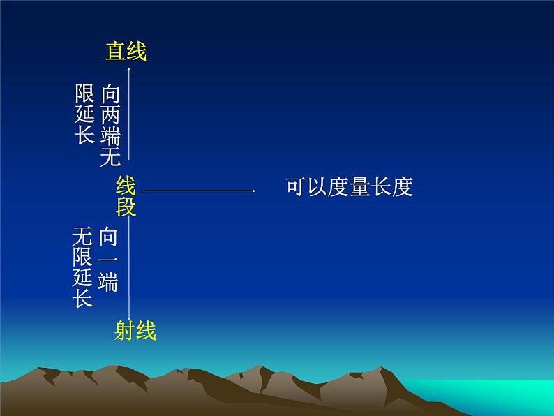 人教版数学四年级上空间与图形复习课件03