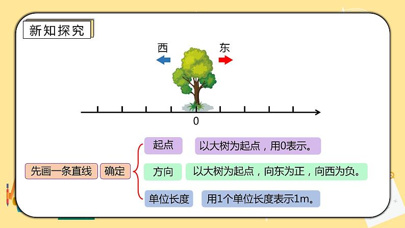人教版小学数学六下1.2《在直线上表示数》PPT课件（送教案+练习）05