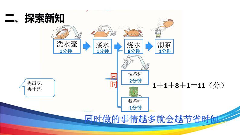 人教版四年级数学上册《合理安排时间优化问题(1)》PPT课件06