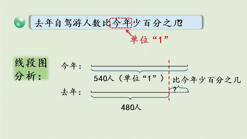 数学青岛六（下）课件欢乐农家游—百分数（二）第2课时  求一个数比另一个数少百分之几第6页