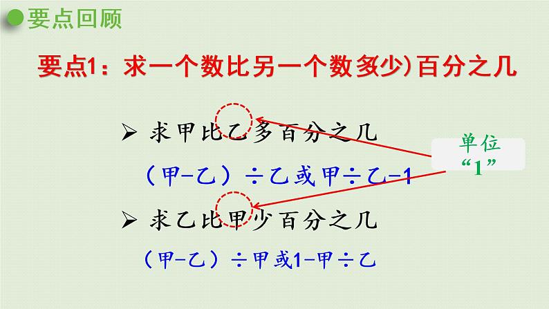 数学青岛六（下）课件欢乐农家游—百分数（二）回顾整理第3页