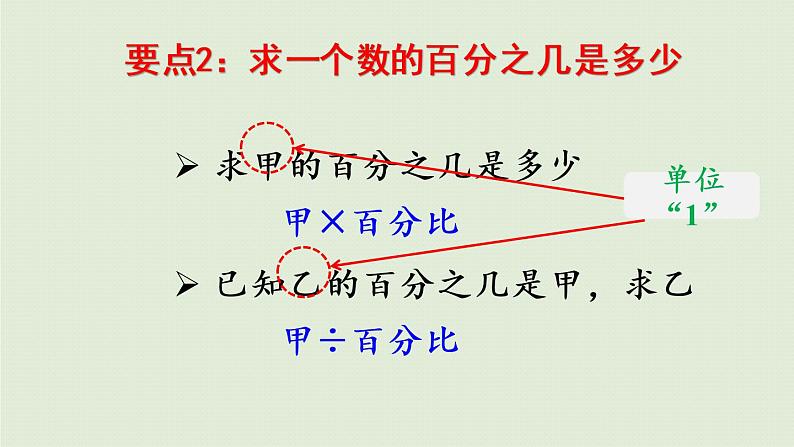 数学青岛六（下）课件欢乐农家游—百分数（二）回顾整理第5页