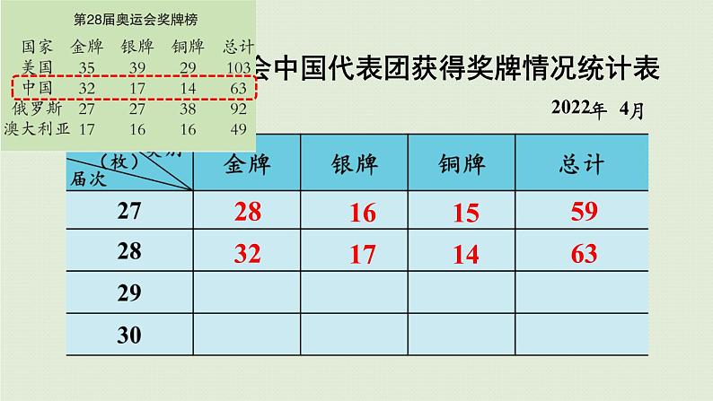 数学青岛六（下）课件 第五单元 奥运奖牌—扇形统计图 第2课时 综合运用统计知识解决问题第7页