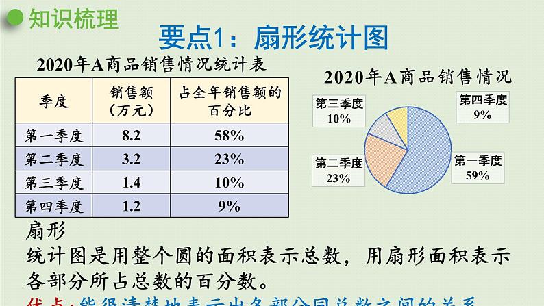 数学青岛六（下）课件 第五单元 奥运奖牌—扇形统计图 回顾整理03