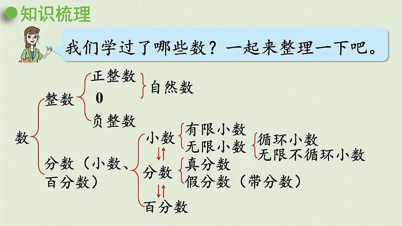 数学青岛六（下）课件 本册综合 数与代数 第1课时 数的分类、读写、改写、大小比较、性质第2页