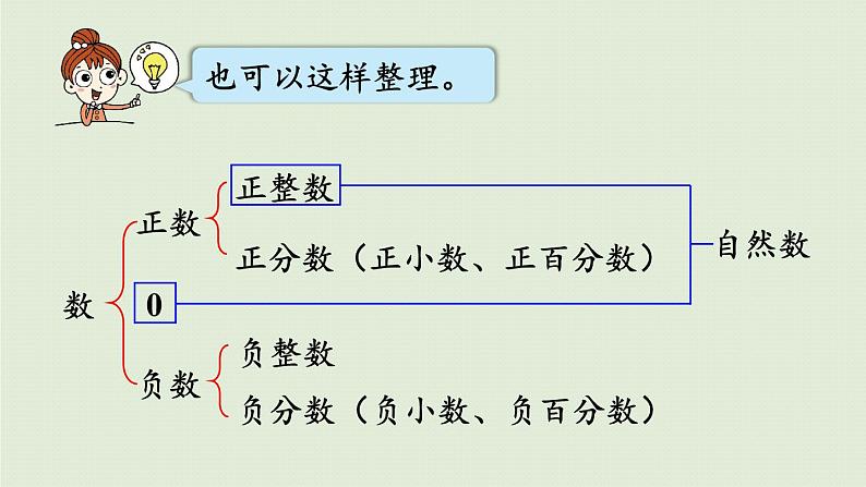 数学青岛六（下）课件 本册综合 数与代数 第1课时 数的分类、读写、改写、大小比较、性质第3页