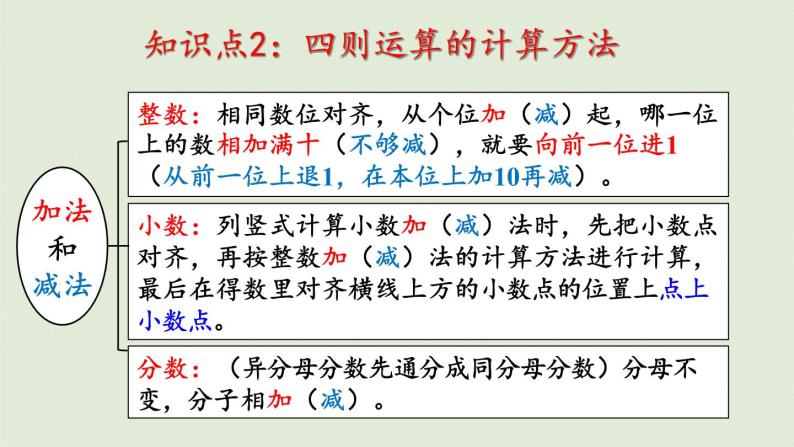 数学青岛六（下）课件 本册综合 数与代数 第3课时 四则运算的意义和计算方法05