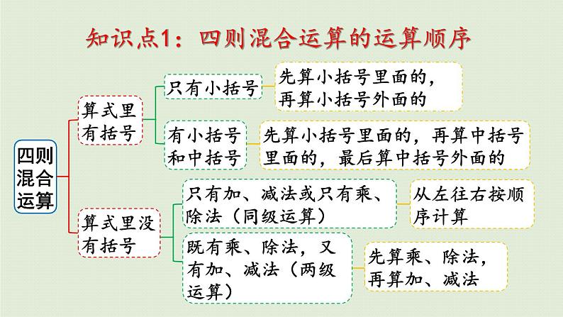 数学青岛六（下）课件 本册综合 数与代数 第4课时 四则运算运算律和简便算法第3页