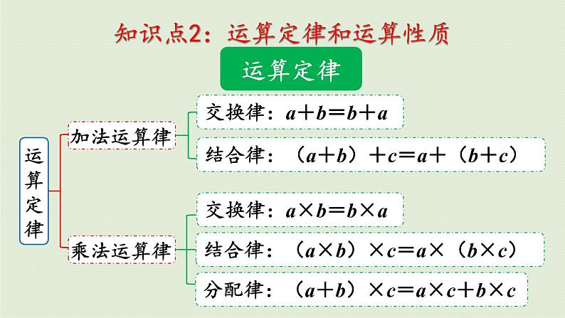 数学青岛六（下）课件 本册综合 数与代数 第4课时 四则运算运算律和简便算法第4页