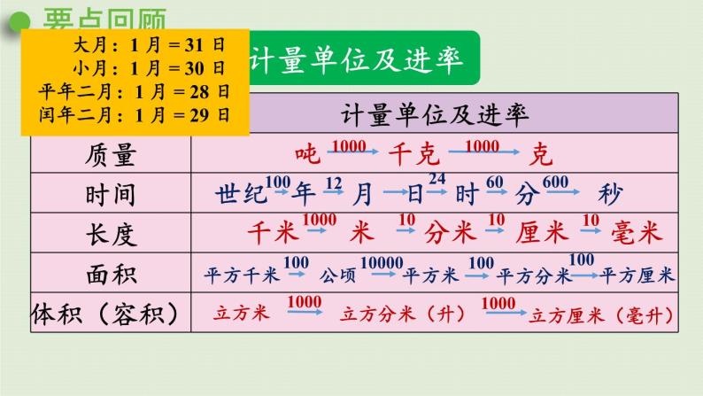 数学青岛六（下）课件 本册综合 数与代数 第6课时 量与计量03