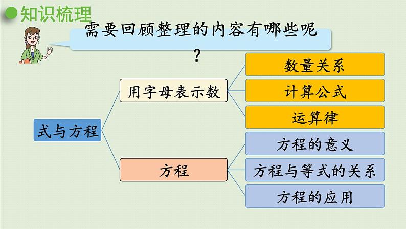 数学青岛六（下）课件 本册综合 数与代数 第8课时 式与方程第2页