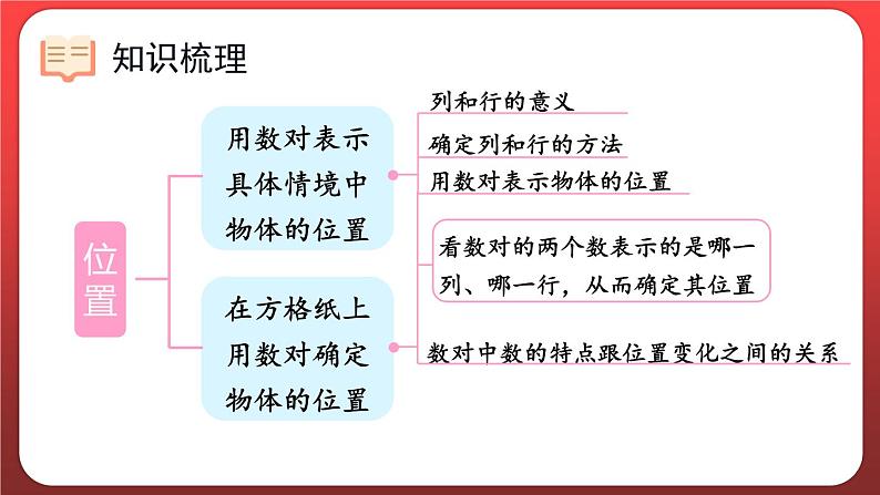 第二单元 位置 整理和复习（课件）人教版五年级数学上册第2页