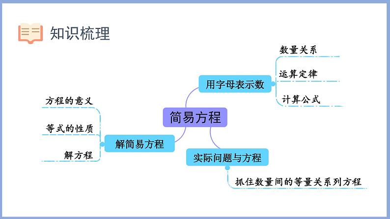 总复习 数与代数（课件）人教版五年级数学上册第2页