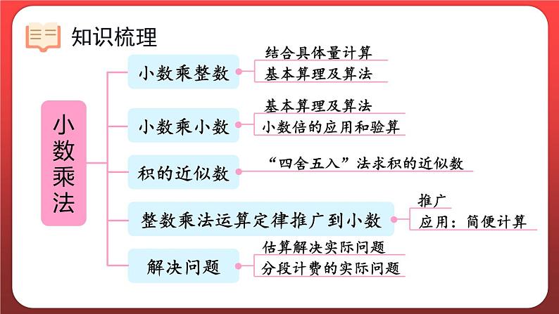 第一单元 小数乘整数 整理和复习（课件）人教版五年级数学上册第2页