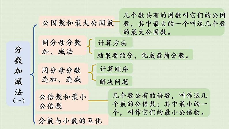 数学青岛五（下）课件 三 剪纸中的数学—分数加减法（一）回顾整理第3页