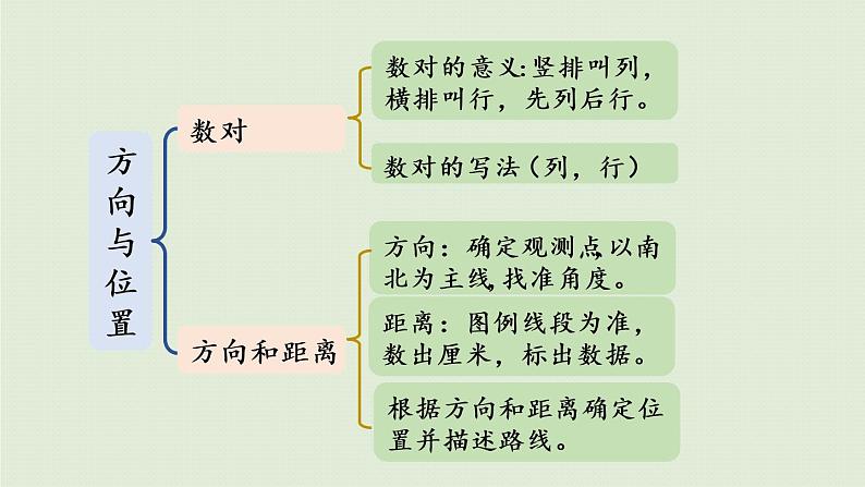 数学青岛五（下）课件 四 走进军营—方向与位置 回顾整理03