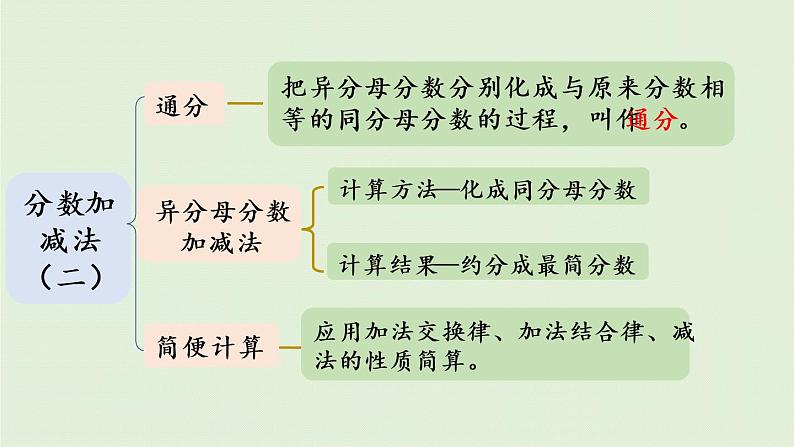 数学青岛五（下）课件 五 关注环境—分数加减法（二）回顾整理第3页