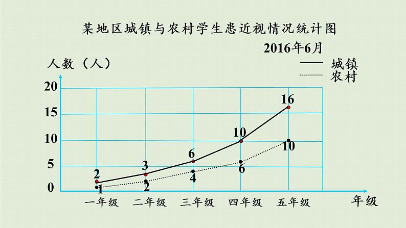 数学青岛五（下）课件 六 爱护眼睛—复式统计图 第2课时 认识复式折线统计图第7页