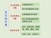 數(shù)學(xué)青島五（下）課件 六 愛護(hù)眼睛—復(fù)式統(tǒng)計(jì)圖 回顧整理