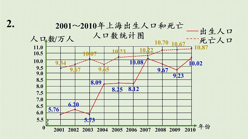 数学青岛五（下）课件 六 爱护眼睛—复式统计图 回顾整理07