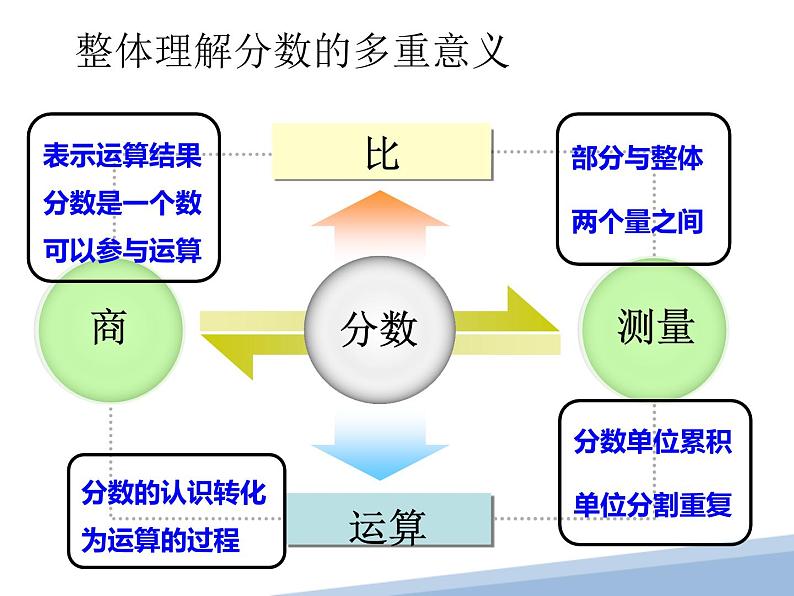 人教版五年级下册：结构化视角下“分数的意义”的整体建构 课件04