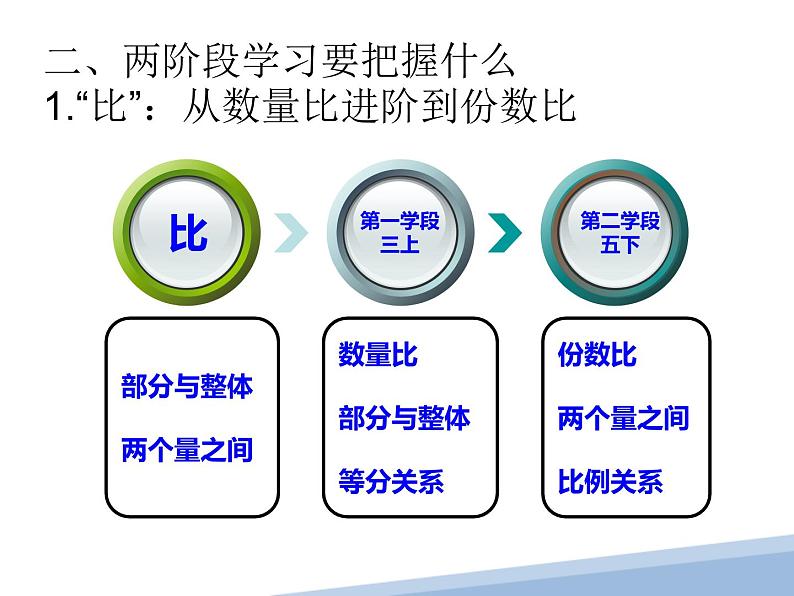 人教版五年级下册：结构化视角下“分数的意义”的整体建构 课件05